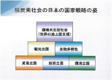 脱炭素社会